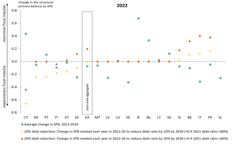 EFB_EU's tweet photo. 📌For high debt countries, reducing the debt-to-GDP ratio by 10-20% by 2036 requires a significantly higher adjustment than the one observed in the pre-pandemic period.

#EFBReport 3/3 https://t.co/XEXjgEJOzi