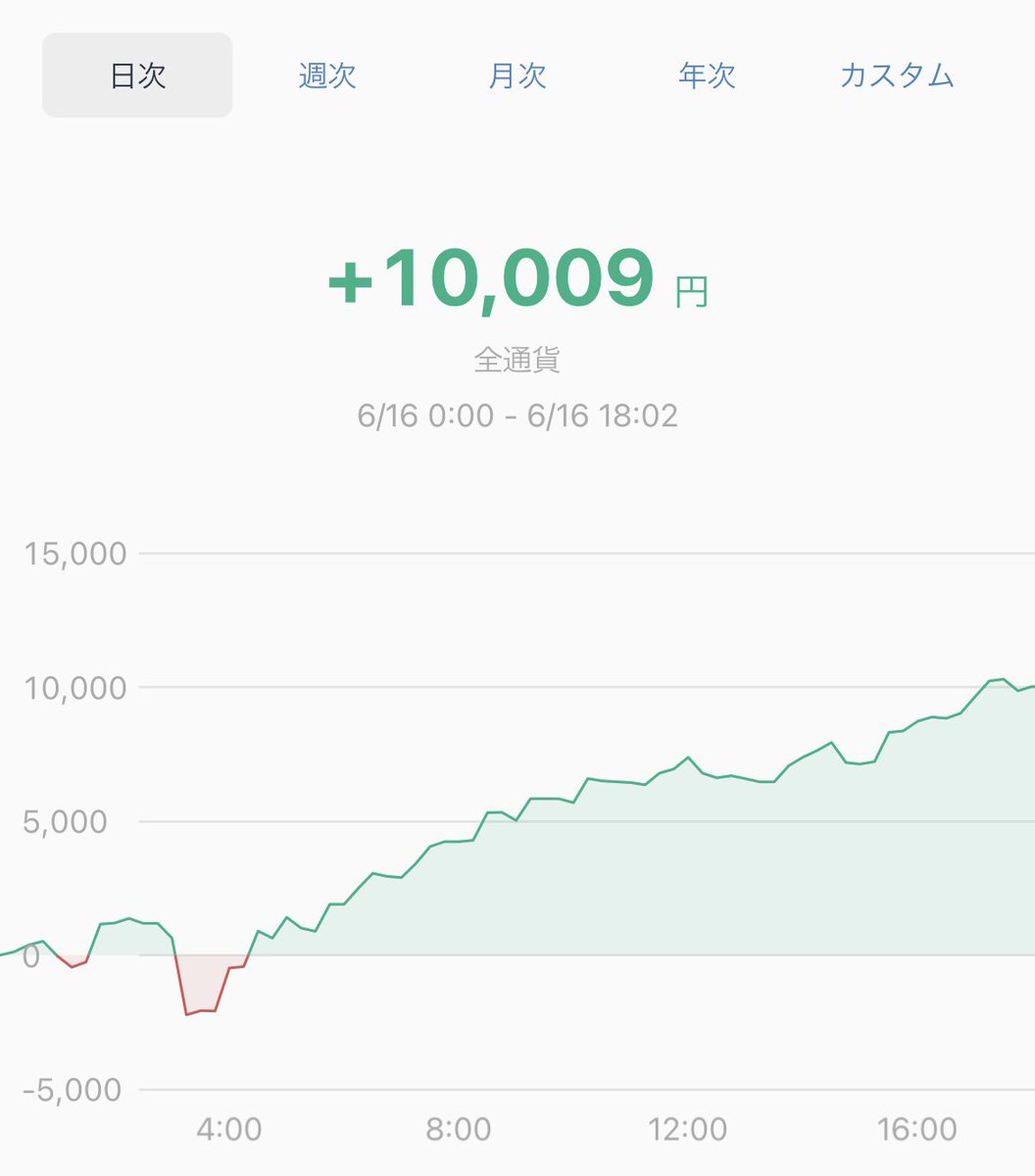 crypto_arashi's tweet photo. 珍しく綺麗に上がってるけど何でだろ… https://t.co/yV65wYWIVc