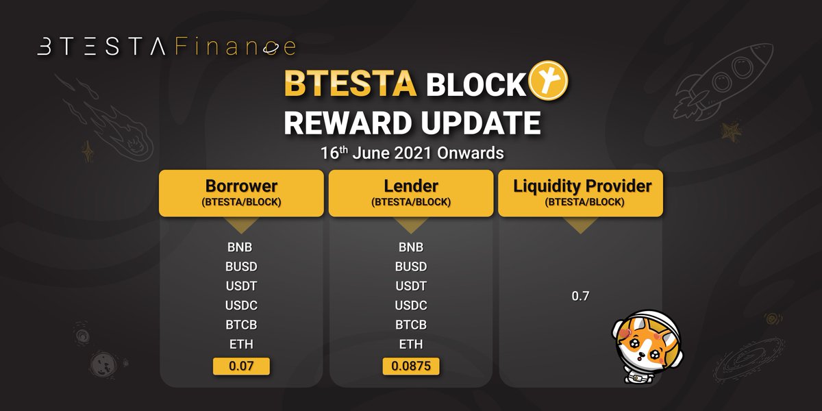 Here’s the $BTESTA/Block reward update for all vaults🎁

Borrower👉🏼 0.07
Lender👉🏼 0.0875
LP Token👉🏼 0.7

Go lending, borrowing, and staking LP guys. Don't miss to get the rewards from us!😉

#BNB #BinanceSmartChain #Binance