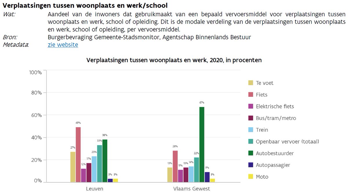 FBLeuven's tweet photo. Leuvenaar verkiest duidelijk de fiets voor functionele verplaatsingen. #stadsmonitor https://t.co/ZCSOv5Zl26