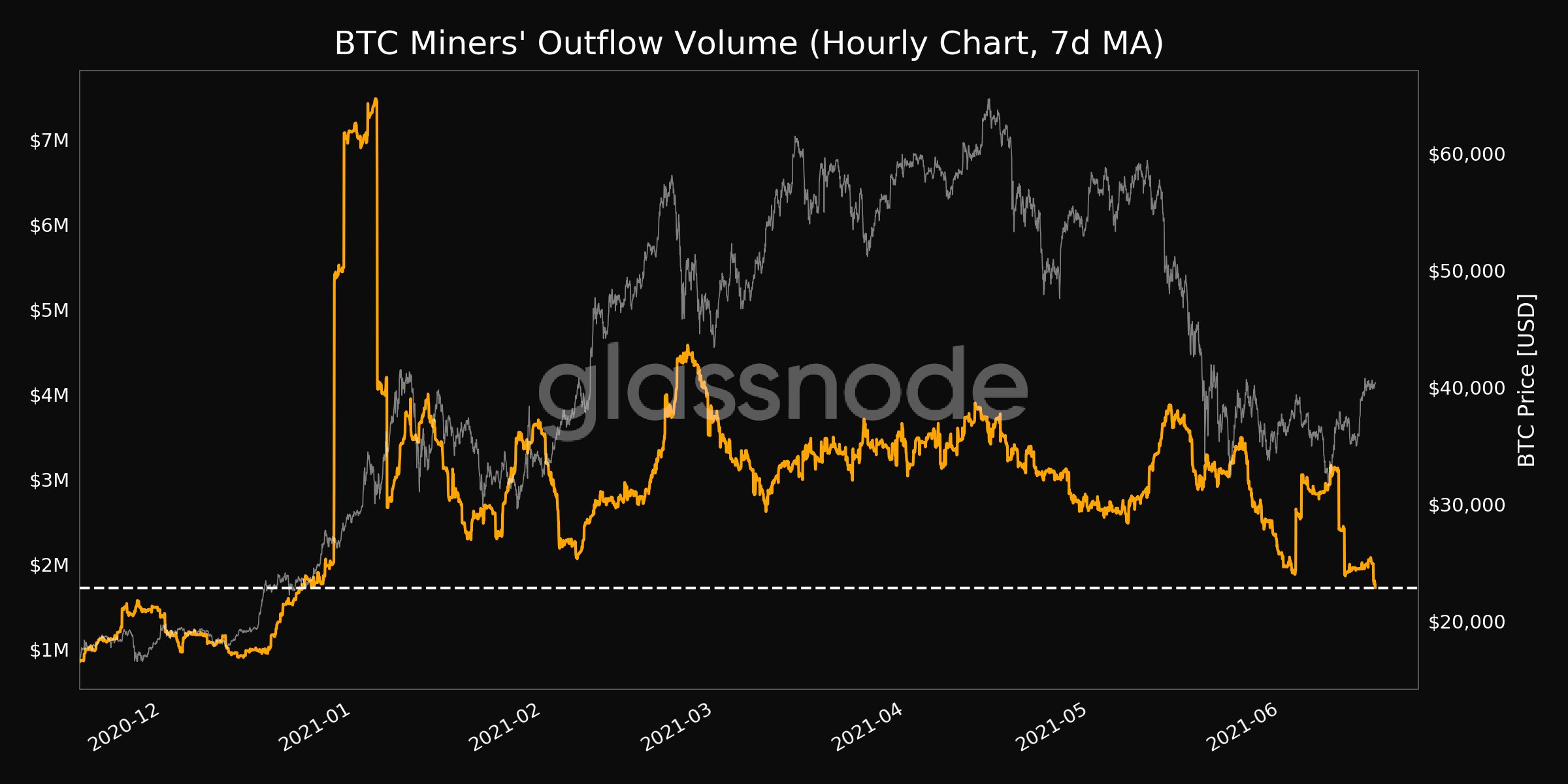 Volume de outflow dos mineradores