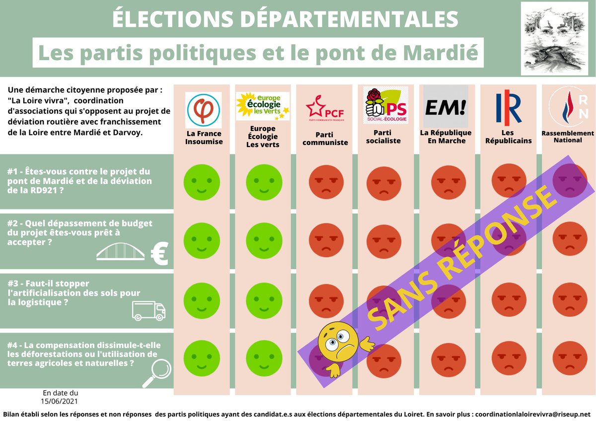 LongBow49622650's tweet photo. Un Pont à 100 millions et des partis politiques ne répondent pas ? Pas le temps ? #Cumul #Responsabilité https://t.co/UxyKvvUPOq