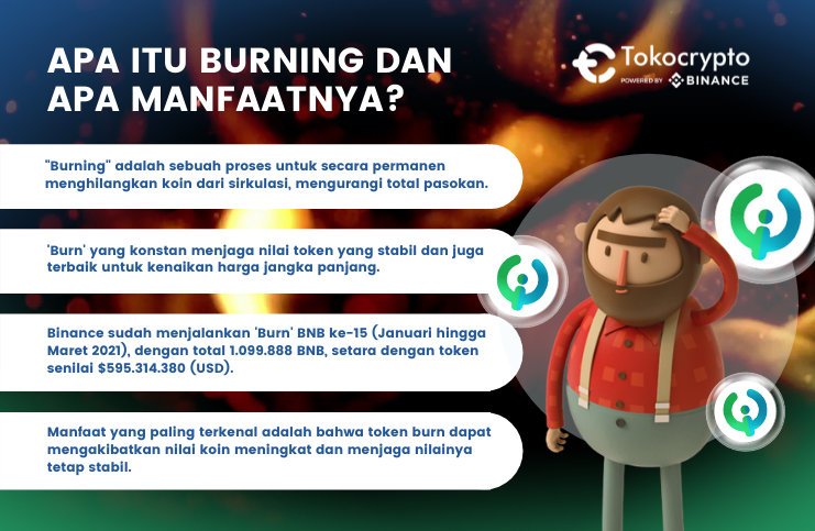 Tokocrypto's tweet photo. Membakar token dan koin secara efektif merupakan mekanisme deflasi yang tidak merugikan pemegang koin, melainkan menguntungkan mereka secara merata. Bagaimana menurutmu? Komentar yuk!

#tokocrypto #diTokocrypto #kamuscrypto https://t.co/T2wnSJMveS