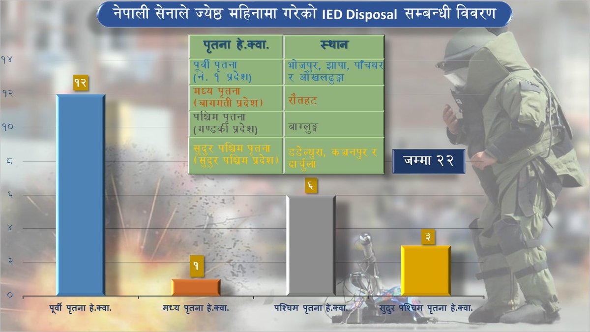 NepaliArmyHQ's tweet photo. नेपाली सेनाले २०७८ ज्येष्ठ महिनामा गरेको IED Disposal सम्बन्धी विवरण ।
#NepaliArmy #IEDDisposal #SavingLives https://t.co/FLDjhUAwNV