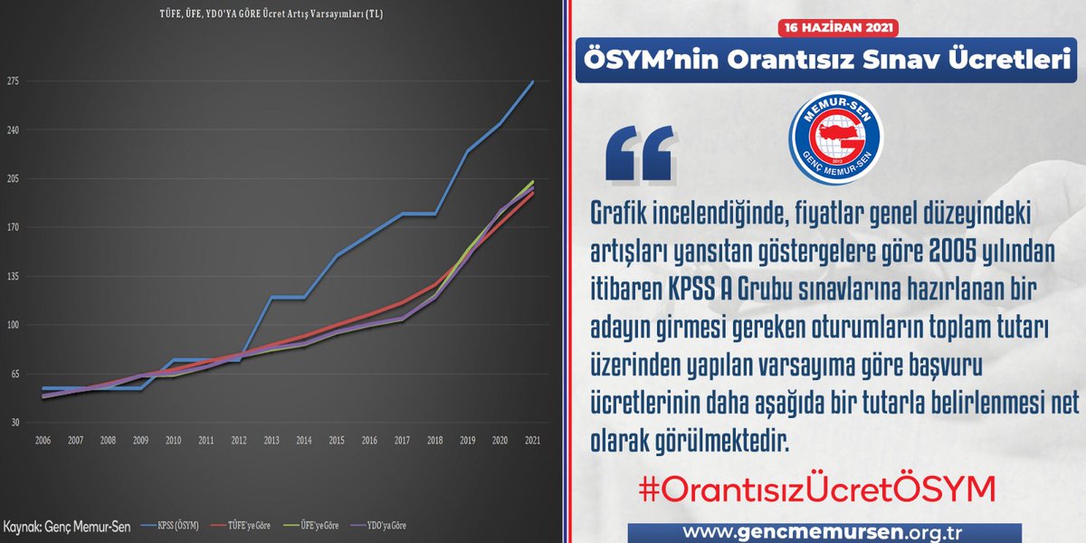 GmsArge's tweet photo. ÖSYM sınav başvuru ücretlerini piyasa koşullarının bile (TÜFE, Yİ-ÜFE, YDO) üzerinde bir artışla belirlemektedir. 
#OrantısızÜcretÖSYM https://t.co/anYMWbrGRQ