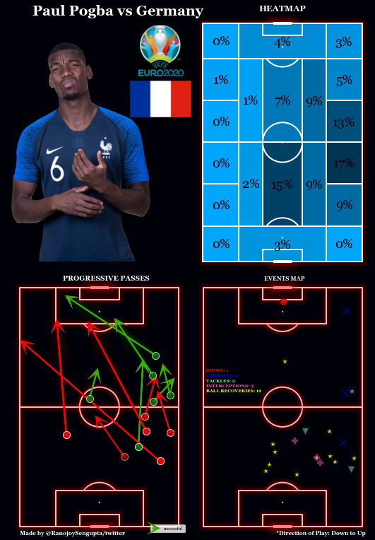 RanojoySengupta's tweet photo. Paul Pogba for France is a completely different footballer compared to Paul Pogba at Manchester United ! He put on a show and was brilliant last night! https://t.co/LaqfbkAjFZ