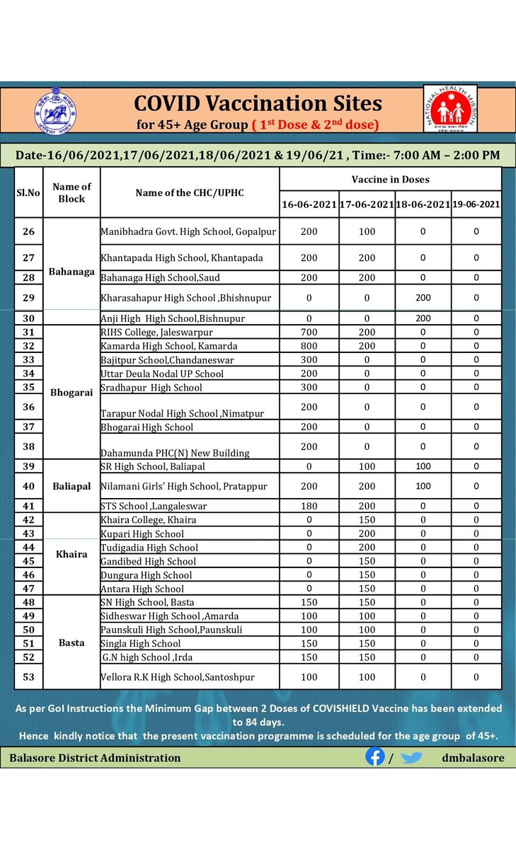 SwarupDas_Bls's tweet photo. #COVIDVaccination schedule for 16, 17, 18 &amp; 19th June for 45+ age group, #Balasore Dist..
• For 1st and 2nd dose...
• Timing : 7 AM to 2 PM 
• No Online Registration is required.
Please follow Covid appropriate behavior.
#VaccineForAll #NaveenCares #OdishaCares https://t.co/IBJsFpFBTP
