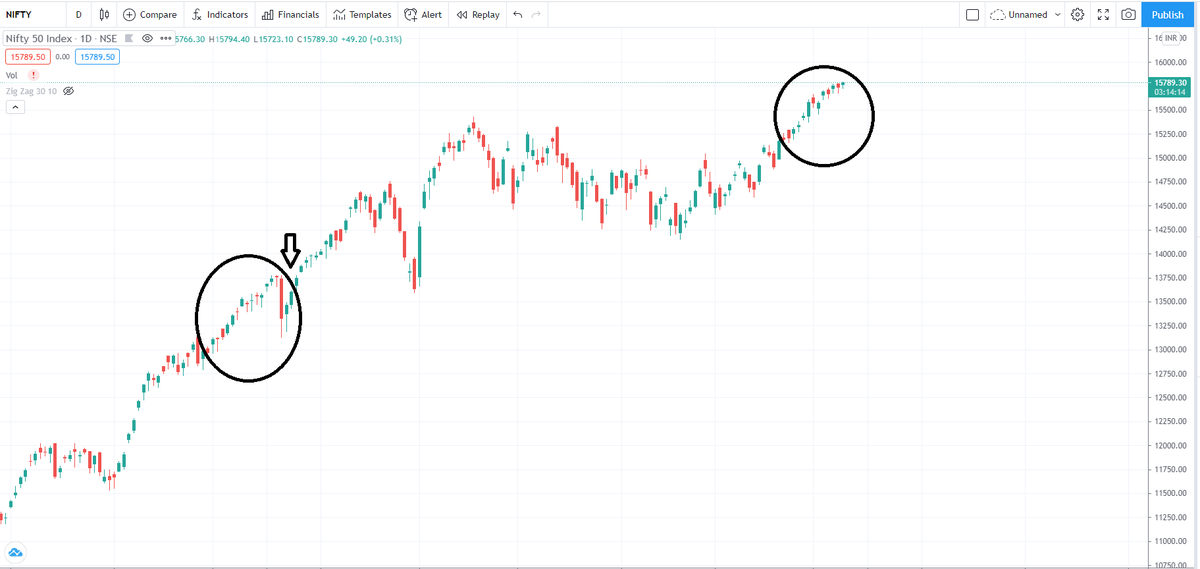 Bramesh Bhandari on Twitter "Nifty current move is Similar to what we