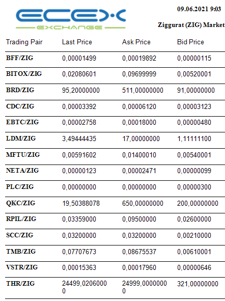 EcexExchange's tweet photo. Ecex Exchange https://t.co/KGn0Md6BhX
Latest Ziggurat (ZIG) market prices 
#EcexExchange #ZIG #Depository #Investment #USDT #ETH #XLM #Stellar https://t.co/QalbH6eYTE