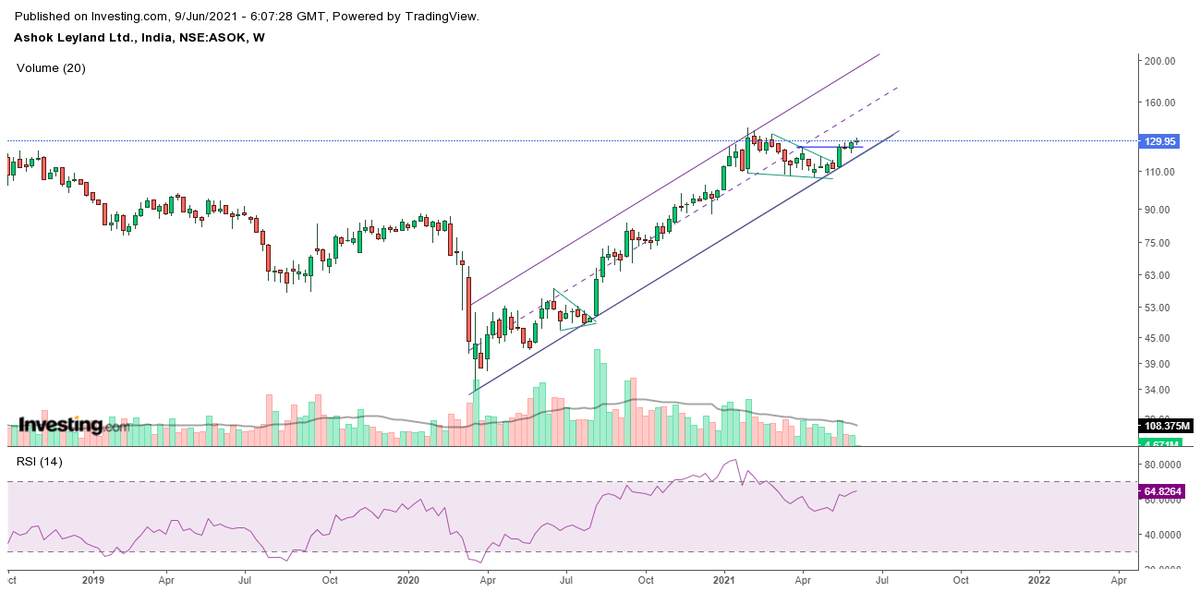 ETTranding's tweet photo. #Ashokleyland Worth of 80% candidate https://t.co/6sTcsAnfiZ