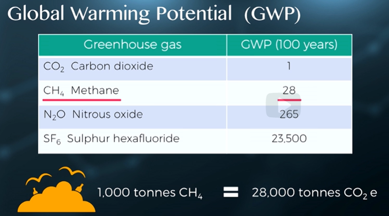 Global Warming Potential #GWP