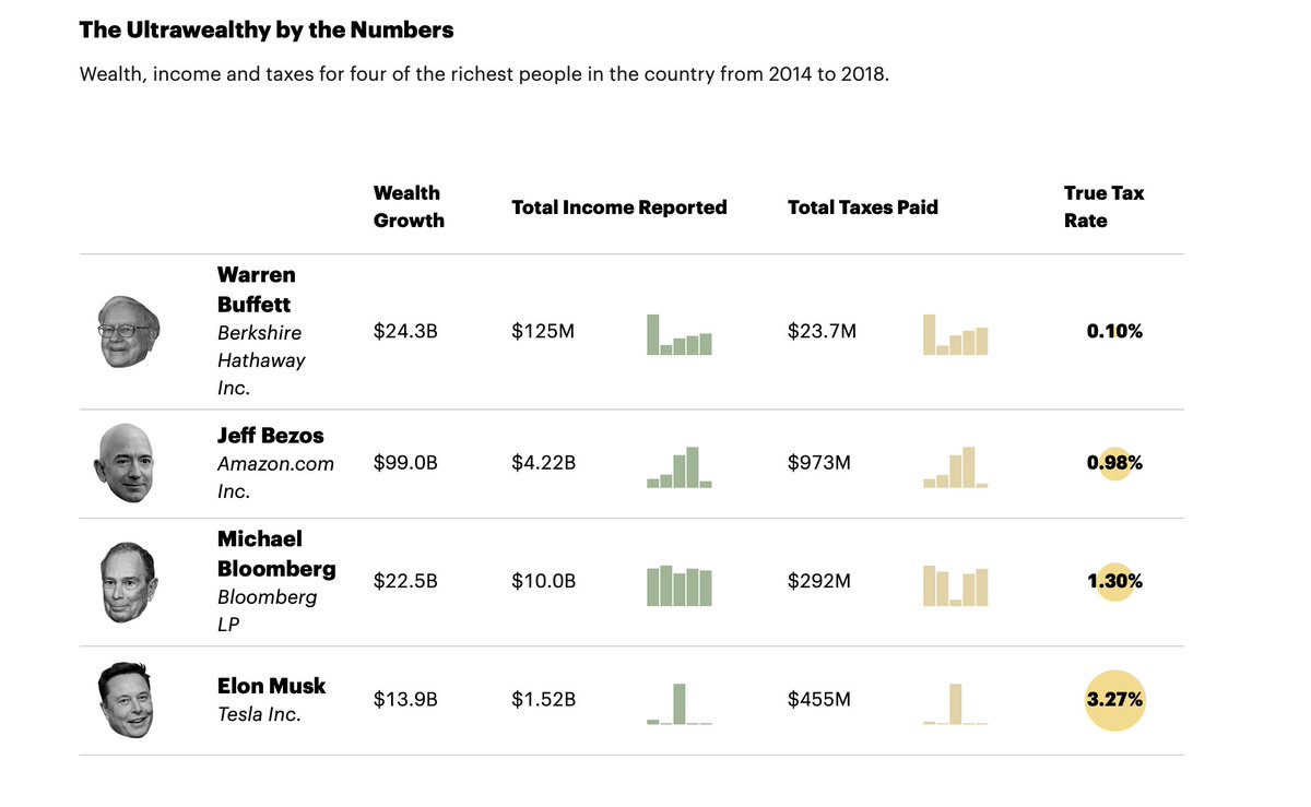 Just in case you need an infographic for robbery, there is this. BTW. My real effective tax rate is eight times Elon's.