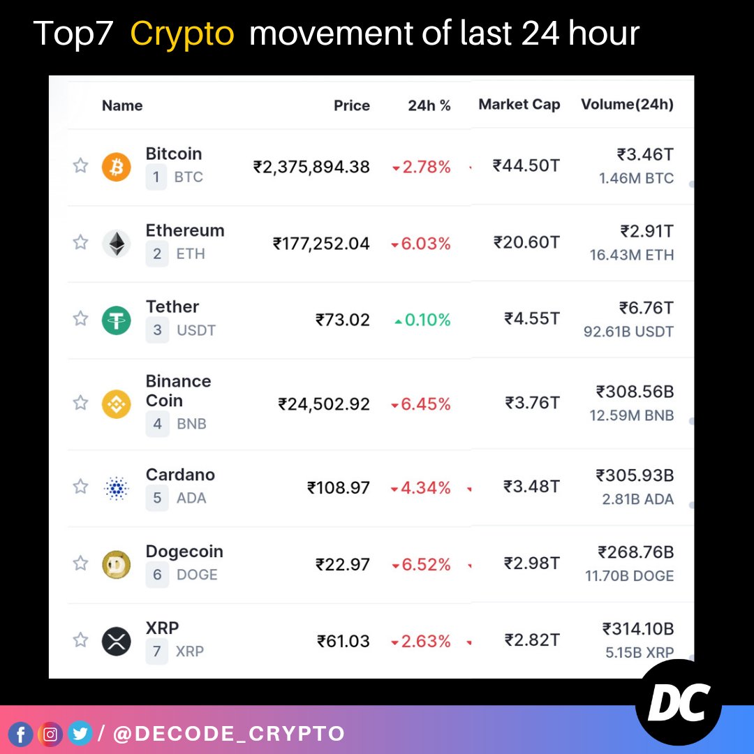 DecodeCrypto_'s tweet image. Crypto update!

#crypto #cryptocurrency #bitcoin #etherium #trend #coin #money #investment #insta #instagram #instagood #crypto #bitcoin #cryptocurrency #blockchain #btc #ethereum #forex #money #trading #bitcoinmining #cryptocurrencies #bitcoinnews
