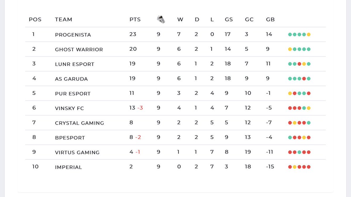 Ghost Warrior (@ghostwarriorfc) on Twitter photo Résultats <a href="/VPLFrance/">VPL FRANCE | XBOX™</a> 🏆 : dernière journée
✅ 𝙶𝚆 1-0 <a href="/LUNR_eSport/">LUNR eSport</a>
⚽️ Rxda10 - 🎯 SvntineL
✅ <a href="/BPantheres/">Black Panther eSports</a> 0-2 𝙶𝚆
⚽️ Rxda10, Wizix - 🎯 Aveiro, Rxda10
➖ 𝙶𝚆 0-0 <a href="/PuRxFIFA/">PuR eSport</a>
💬 Bravo à la <a href="/Team_PROGENISTA/">PROGENISTA</a> qui nous succède pour le Titre de D1 VPL ! 👏
#GhostWarrior⚔️ Résultats <a href="/VPLFrance/">VPL FRANCE | XBOX™</a> 🏆 : dernière journée
✅ 𝙶𝚆 1-0 <a href="/LUNR_eSport/">LUNR eSport</a>
⚽️ Rxda10 - 🎯 SvntineL
✅ <a href="/BPantheres/">Black Panther eSports</a> 0-2 𝙶𝚆
⚽️ Rxda10, Wizix - 🎯 Aveiro, Rxda10
➖ 𝙶𝚆 0-0 <a href="/PuRxFIFA/">PuR eSport</a>
💬 Bravo à la <a href="/Team_PROGENISTA/">PROGENISTA</a> qui nous succède pour le Titre de D1 VPL ! 👏
#GhostWarrior⚔️