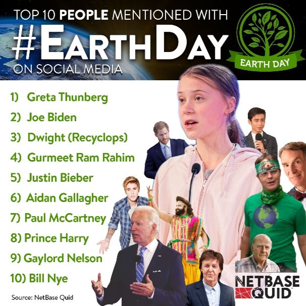 These are the top 10 people being mentioned with #EarthDay 🌍on Social Media📺:
👇
4⃣ #GurmeetRamRahim🎉
#EarthDay2021 🌍