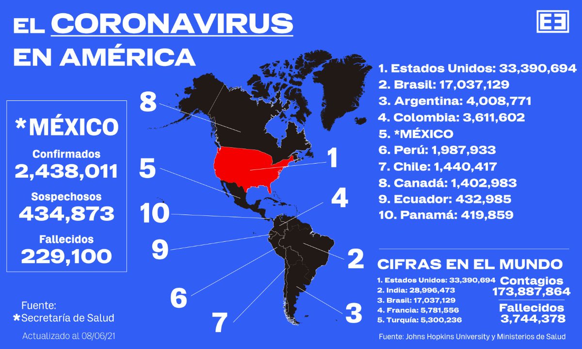 emeequis's tweet photo. Vistazo al coronavirus en América y el mundo. #MapaCovid  

🇺🇸#EEUU 33 millones 390 mil 694
🇧🇷#Brasil 17 millones 037 mil 129
🇲🇽#México 2 millones 438 mil 011 https://t.co/qjGEjiHgh9