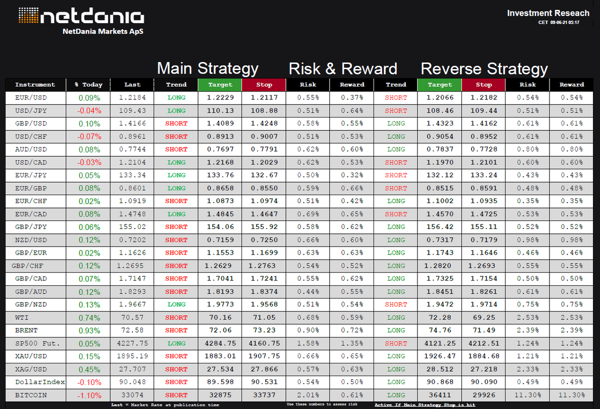 NetDania's tweet photo. Today’s Daily Trend Research for June 9, 2021 - https://t.co/ihg0sqKJwx - @netdania $EURUSD, $USDJPY $GBPUSD $USDCHF $AUDUSD $USDCAD $EURJPY $EURGBP $EURCHF $EURCAD $GBPJPY $NZDUSD $GBPEUR $GBPCHF $GBPCAD $GBPAUD $GBPNZD $WTI $Crude $BRENT #SP500 $Gold #Silver #Bitcoin #DXY https://t.co/GvW4qwFc1A