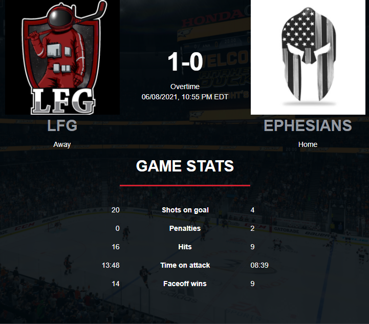 A 2OT winner and a 2-0 mid-game FF finish our night at 3-1

We are 2nd in Group 8 heading into Sunday