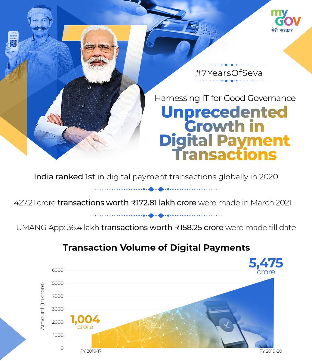 mygovindia's tweet photo. India ranked 1st in digital payment transactions globally in 2020! Digital payments recorded a 40-fold increase in cumulative transaction values. #Mobility4MiddleClass
To know more, visit https://t.co/fwij9f6zGs #7YearsOfSeva https://t.co/3XXVqxU9AH