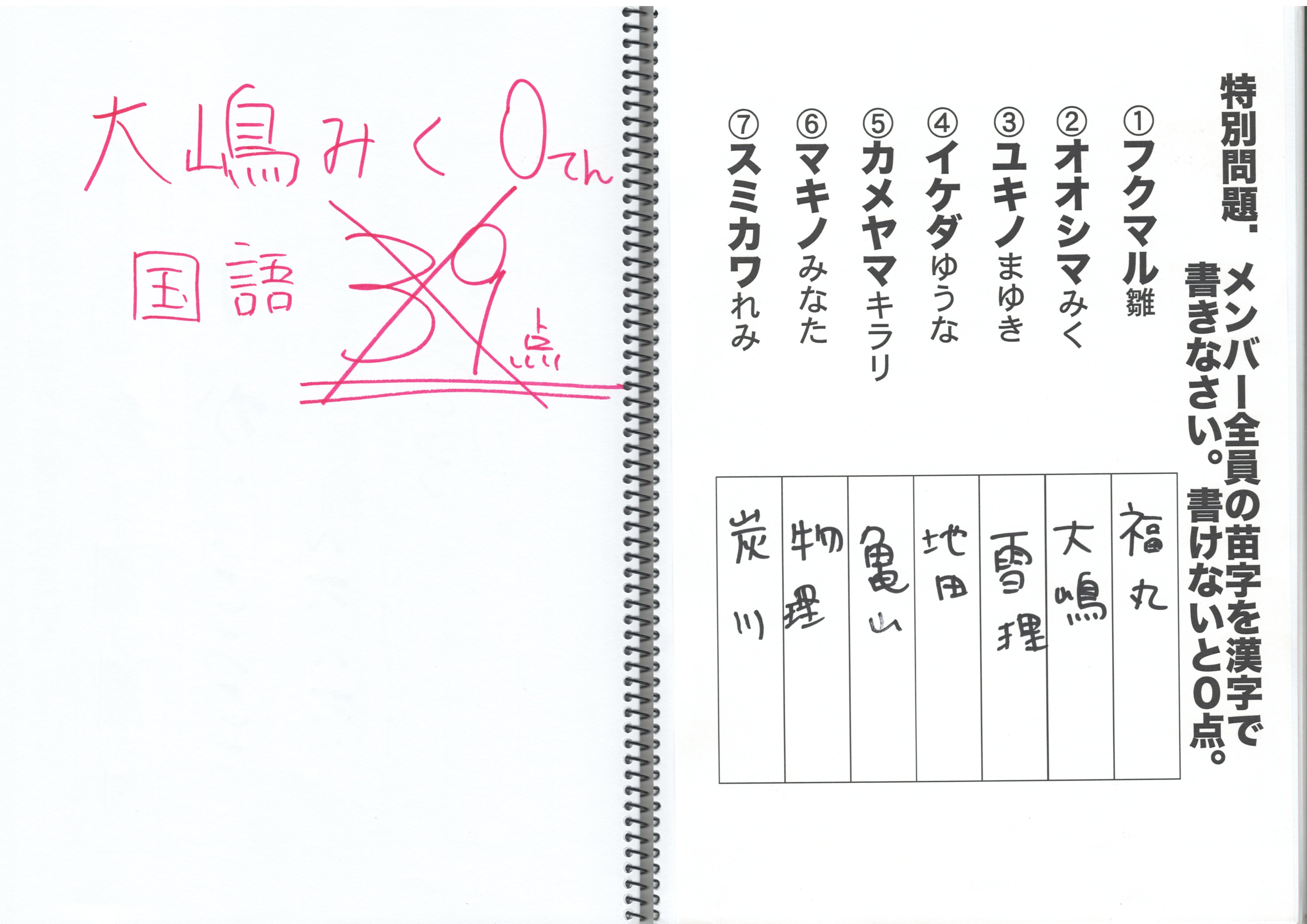 Bocchi 公式 A Twitter 大嶋みくの回答がこちらです 1 漢字読み 2 漢字書き 3 四字熟語なのに一部ひらがな 4 ことわざ0点 5 短文作成 とりわけ は語源が 取り分ける で間違ってはおらず ここまでで39点 100点 最後にメンバーの苗字書けなくて総合0点 Maqbocchi