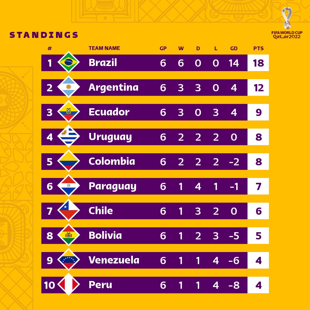 fifa world cup standings