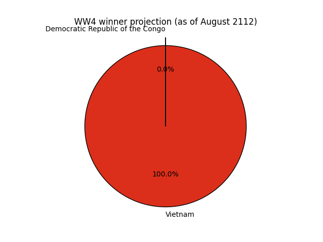 worldwar_sim's tweet image. Top winners (50000 simulations)
1. Vietnam (49997 wins, 99.99%)
2. Democratic Republic of the Congo (3 wins, 0.01%)

 Details: github.com/agubelu/wwsim_…