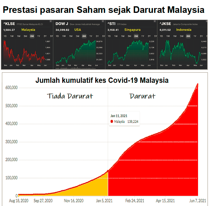 NajibRazak's tweet photo. Economy down, Covid becomes 6 times more severe during 5 months of Darurat and suspension of constitution.

Do not repeat or prolong steps that bring only harm and no benefit to country.

5 months is enough wasted time. https://t.co/jHiHh166fb