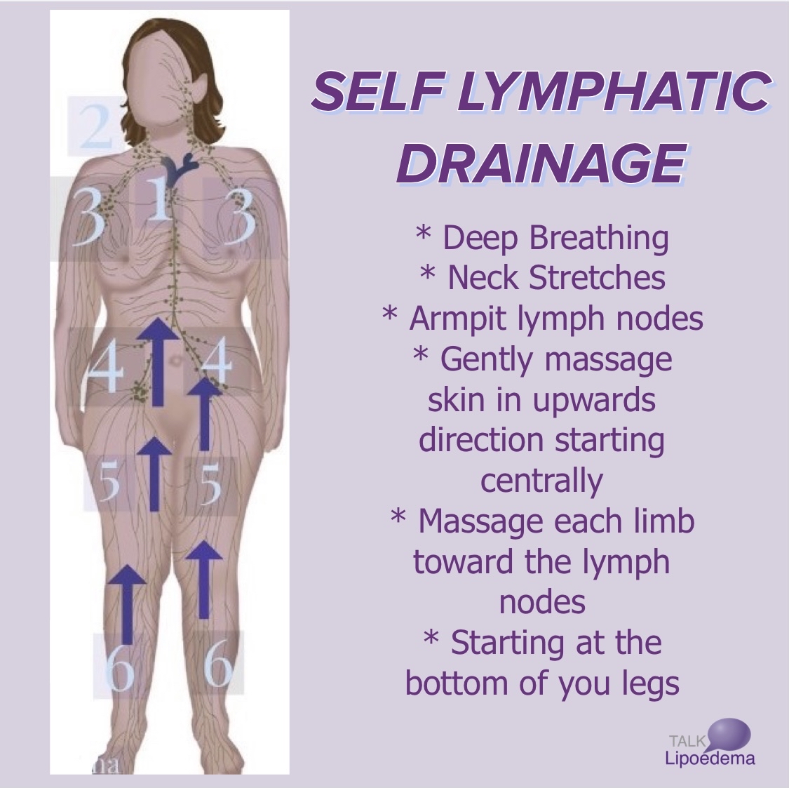 SLD or Self Lymphatic Drainage is good for getting your lymphatics moving.  Swimming and vibration plates can also help. SLD is helpful to both  Lipoedema + Lymphoedema patients. You will also find