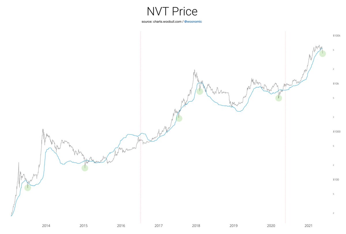 A short 8 year history of dips below NVT Price.

NVT Price estimates an organic valuation supported by long term investors (by using on-chain volume moving between them).