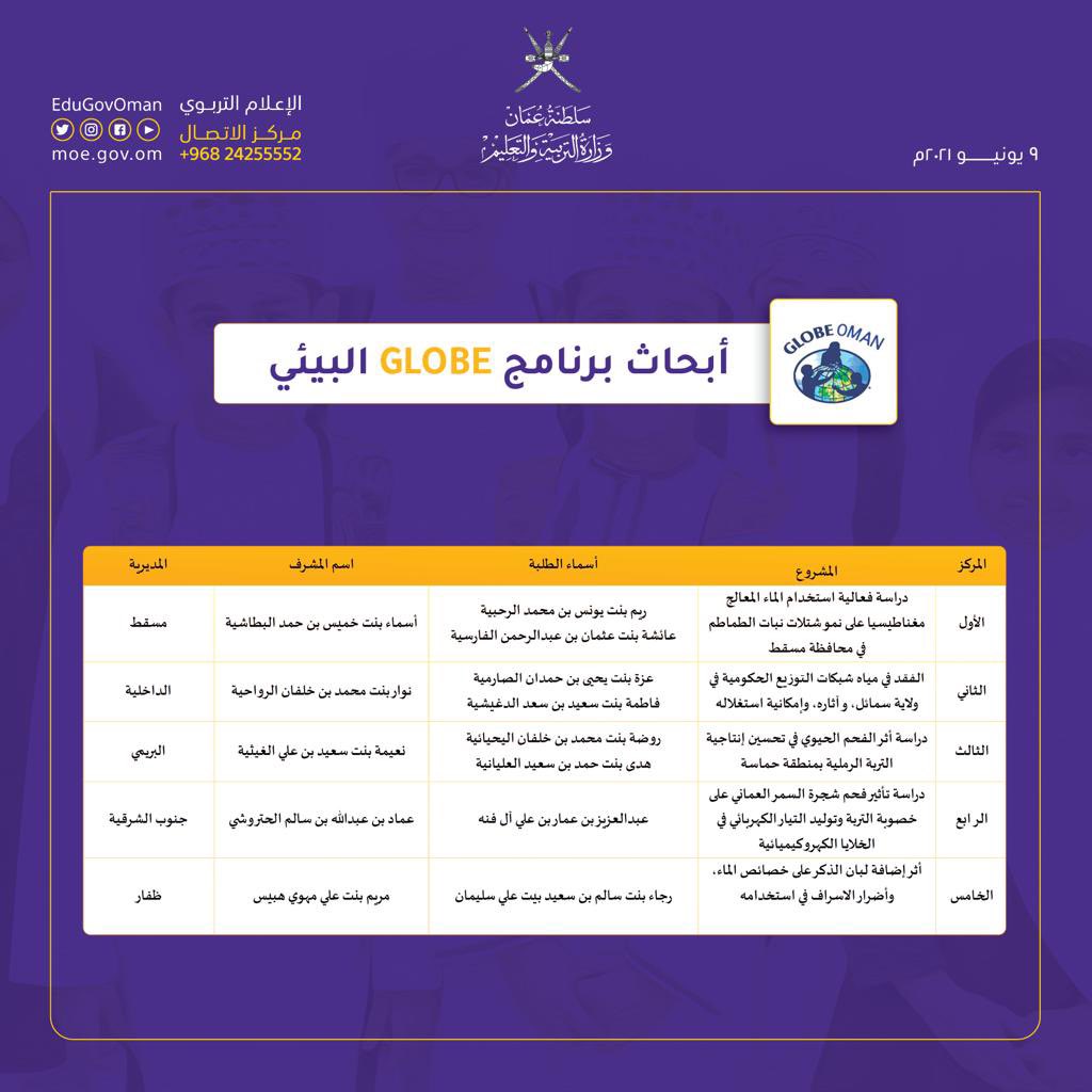 وفي #برنامجGLOBE البيئي، تنافس ١٩ مشروعاً بحثياً، فاز منها 5 مشاريع بحثية، جاءت نتائجها كالآتي: