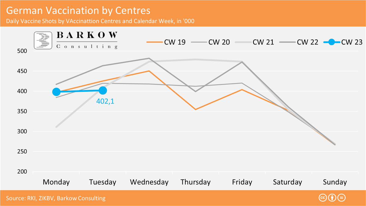 BarkowConsult's tweet photo. Vaxx Centres Struggling - German Vaccination Update

Mediocre to bad start to the week?!

Tuesday: VC shots at 402k

Down 13% WoW

Upside: 
Figures very likely do not include corporate pracitioners adding c700k shots to the week https://t.co/jAJ3gFN53r
