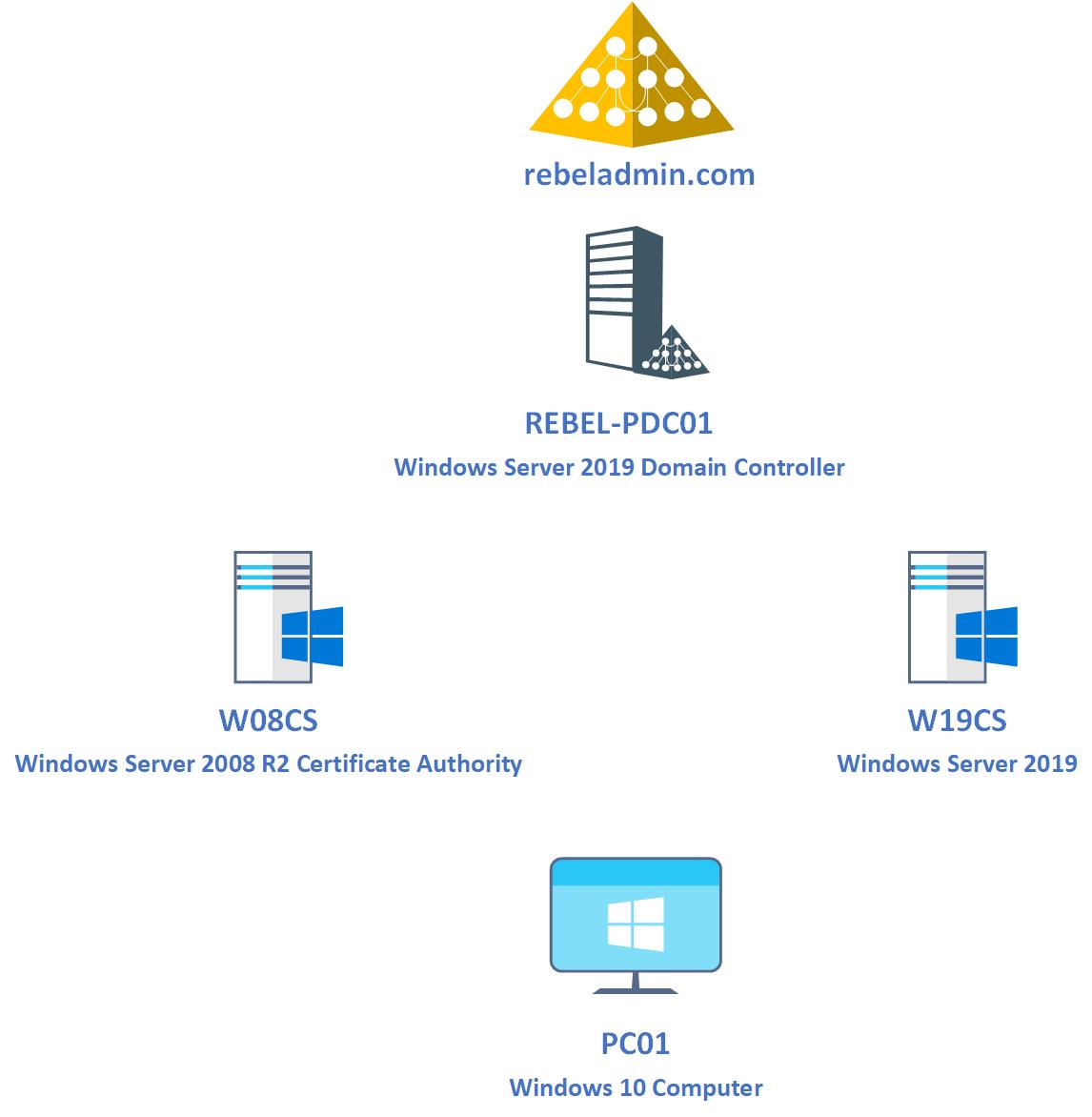 VickyTkachenko's tweet image. Step-by-Step Guide : Migrating AD CS from #WindowsServer2008 R2 to #WindowsServer2019
rebeladmin.com/2021/06/step-b…