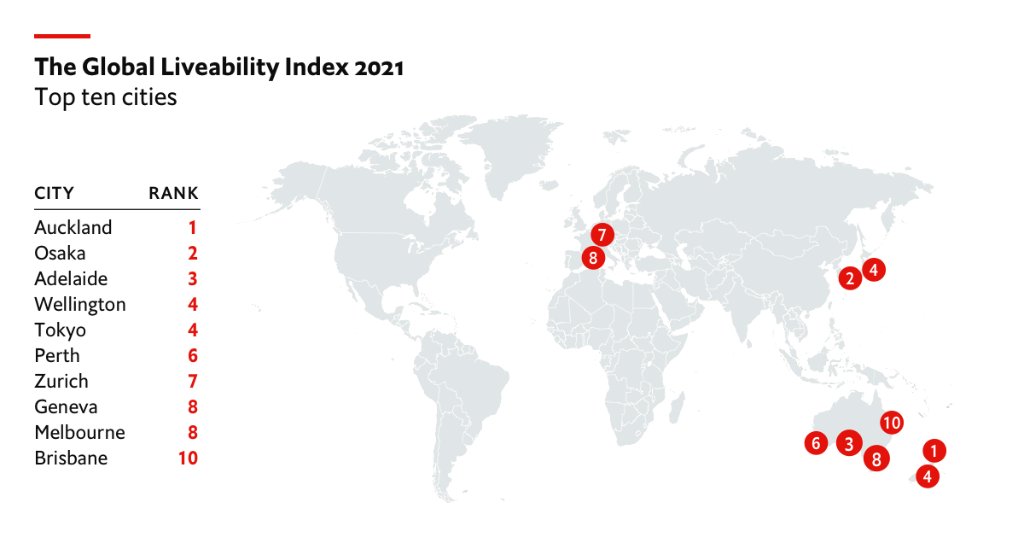 The Economist Intelligence Unit on Twitter "Six of the top ten cities in our Liveability Index