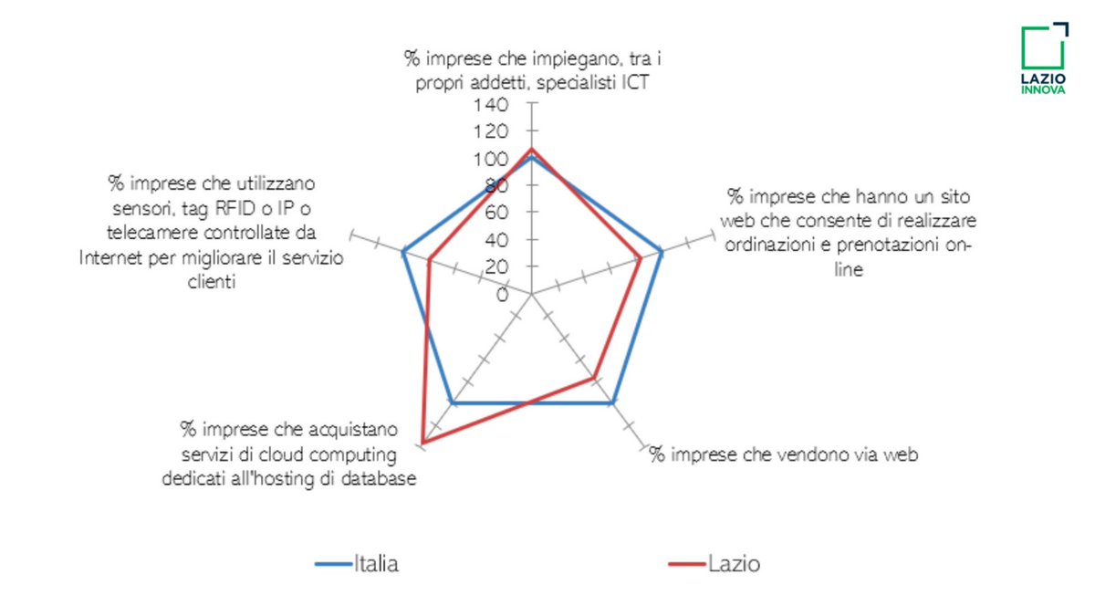 #digitalizzazione: solo il 14,6% delle #imprese del #Lazio con almeno 10 addetti ha un sito web per ordinare e prenotare online contro il 17,4% della media nazionale.  Ne parla GF Esposito, dg #Tagliacarne, alla presentazione di K&amp;ISS di <a href="/LazioInnova/">LazioInnova</a>