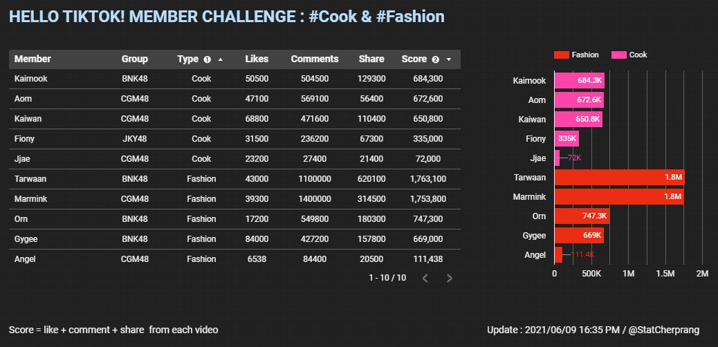 StatCherprang's tweet photo. [UPDATE] Hello TikTok! Group&amp;Member Challenge
Date : 2021/06/09 16:35

อัพเดทจากคลิปแบบปกติ ไม่รวมกิจกรรม #Boostchallenge 

- เมมเบอร์ #BNK48 ยังคงนำอยู่ในทุกหมวด #JennisBNK48 #PunBNK48 #KaimookBNK48 #CherprangBNK48 และ #TarwaanBNK48 https://t.co/UXZJ9bf5zE