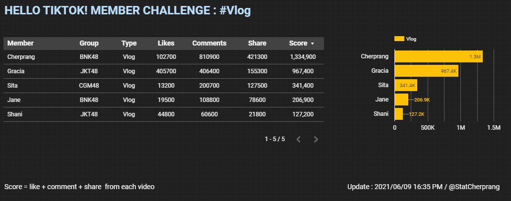 StatCherprang's tweet photo. [UPDATE] Hello TikTok! Group&amp;Member Challenge
Date : 2021/06/09 16:35

อัพเดทจากคลิปแบบปกติ ไม่รวมกิจกรรม #Boostchallenge 

- เมมเบอร์ #BNK48 ยังคงนำอยู่ในทุกหมวด #JennisBNK48 #PunBNK48 #KaimookBNK48 #CherprangBNK48 และ #TarwaanBNK48 https://t.co/UXZJ9bf5zE