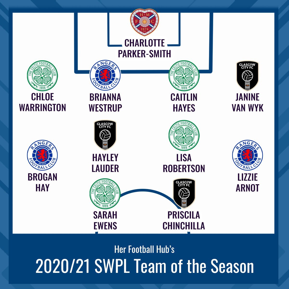 ⚡️#SWPL1 Team of the Season⚡️

What a season in Scotland - unarguably the most competitive one yet. 

21 games, eight teams and two Champions League spots later. This is our Scottish Women’s Premier league, Team of the Season🏆

#TeamOfTheSeason ⭐️