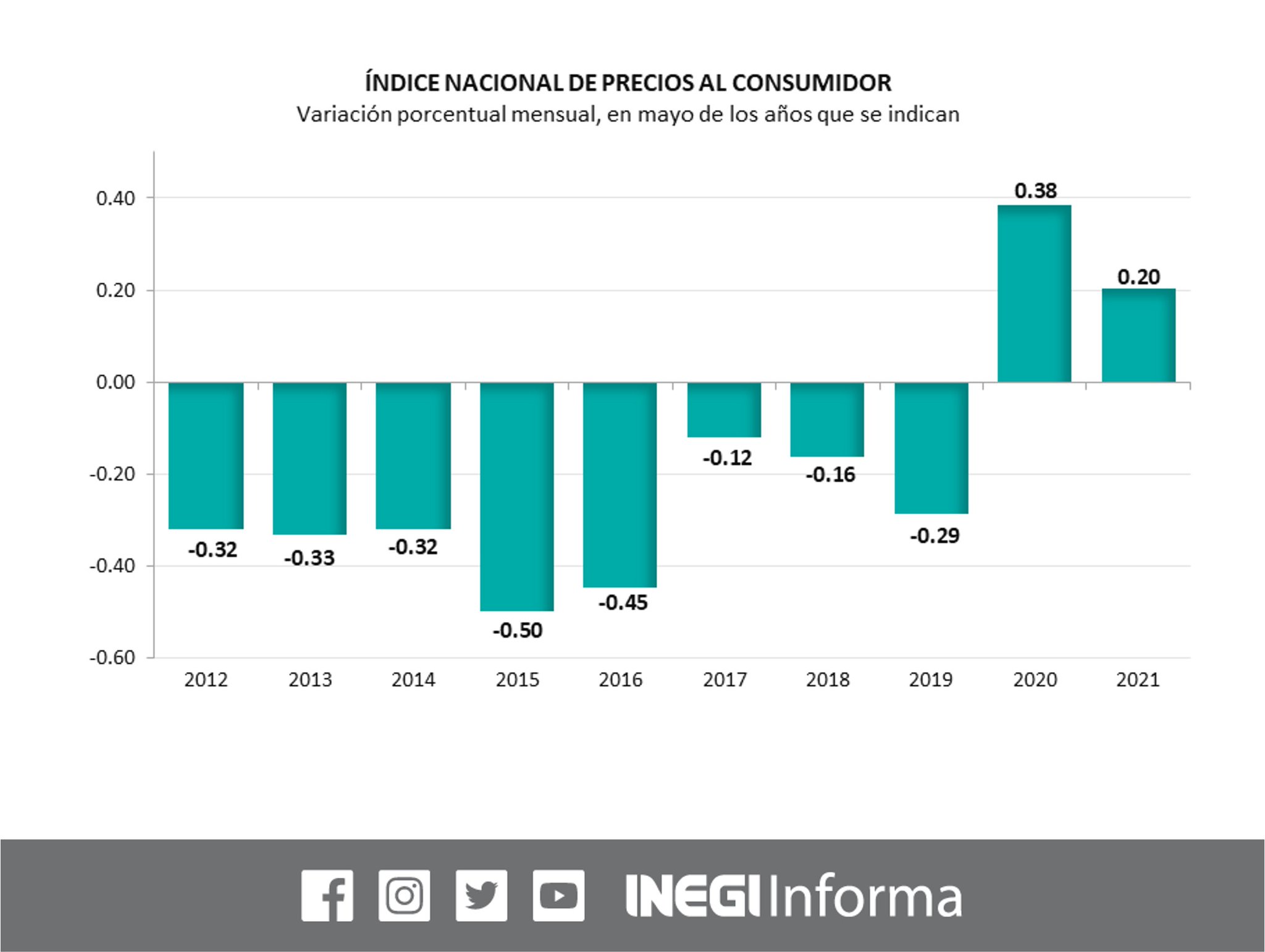 INEGI INFORMA on Twitter: 