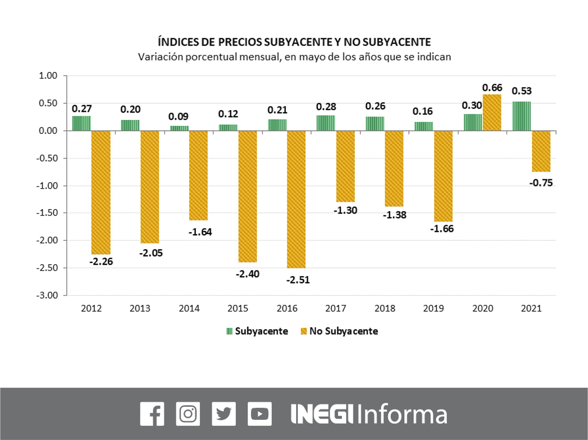 INEGI INFORMA on Twitter: 