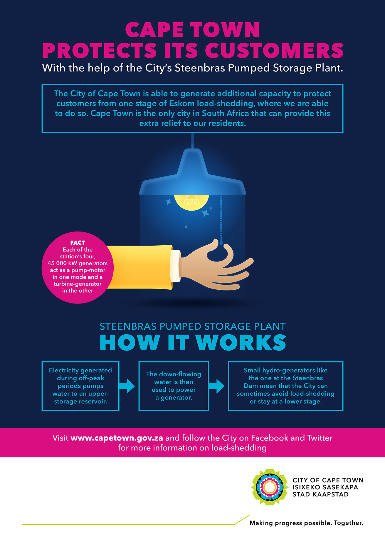 City Of Cape Town On Twitter Eskom Has Announced Load Shedding Stage 4 Will Be Active From 14 00 22 00 Today It Will Then Continue With Stage 2 City Customers Will Have Stage 3