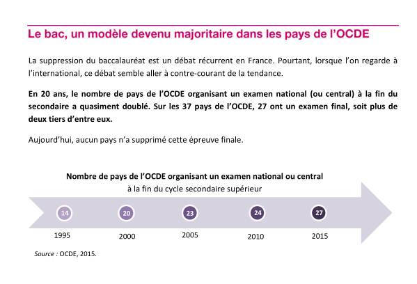 l_frajerman's tweet photo. Supprimer le #bac, les ministres successifs de l'EN en rêvent sans oser en porter la responsabilité devant le pays. Alors ils le détricotent et font mine de regretter le résultat.
Pendant ce temps, les autres pays de l'OCDE s'inspirent de notre système ! https://t.co/Sl4EMK8kY1