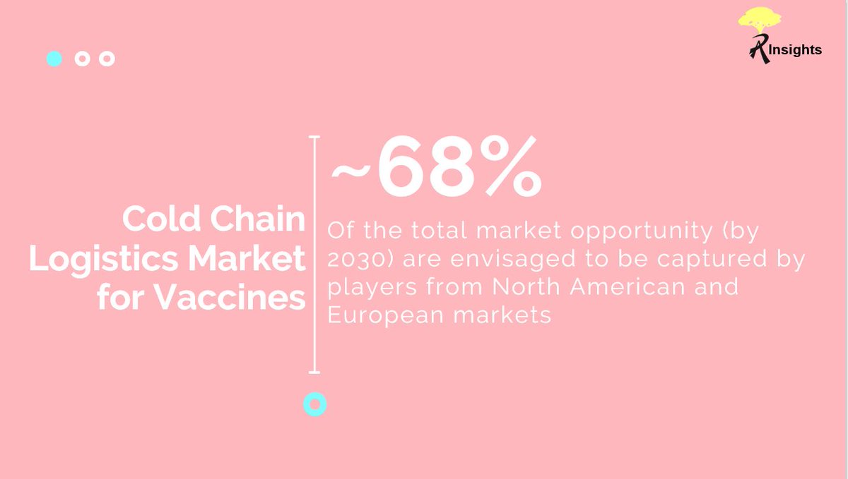 It has been reported that 25% of vaccines are damaged due to cold chain malfunction.

Source - rootsanalysis.com/reports/cold-c…

#Cold #Chain #Logistics #Market #Rootsanalysis #Research #Biotech #Report