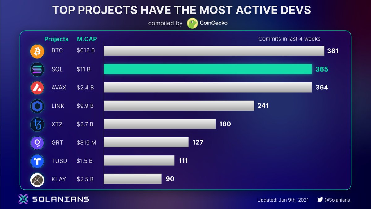 Son 4 haftanın yazılım geliştirmeleri konusunda en aktif projeleri - MarketCap verileri düzeltildi

$BTC
$SOL 🥰
$AVAX
$LINK
$XTZ
$GRT
$TUSD
$KLAY