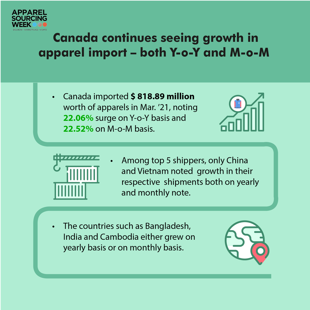 apparel_res's tweet image. Get in touch with us to know country-wise #apparel shipment to Canada in March ’21 and Q1 ’21.

#asw #apparelsourcingweek2020 #apparelsourcingweek #ASWBigShow #ASWMarketplace #ASWVExpo #ecommerce #fashion #retail #b2b #innovation #businessopportunities #buyer #supplier