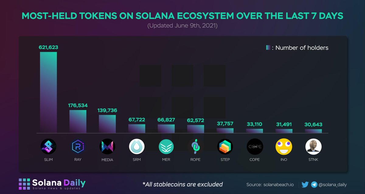 Solana Ekosistemi'nde en fazla teki cüzdanda bulundurulan token sıralaması

$SLIM
$RAY
$MEDIA
$SRM
$MER
$ROPE
$STEP
$COPE
$INO
$STNK