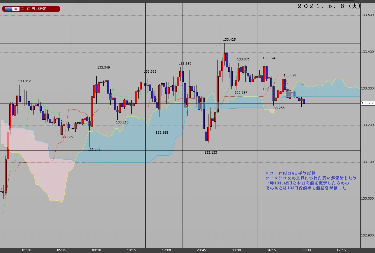 とんび 投資 ｆｘ ２０２１年６月８日ドル円 ユーロドル ユーロ円 ポンド円１５分足チャート 通貨強弱 月間 豪ドル 円 ドル ユーロ ポンド 日間 ドル ユーロ ポンド 豪ドル 円 ドルインデックス 始値８９ ９８５高値９０ １７６安値