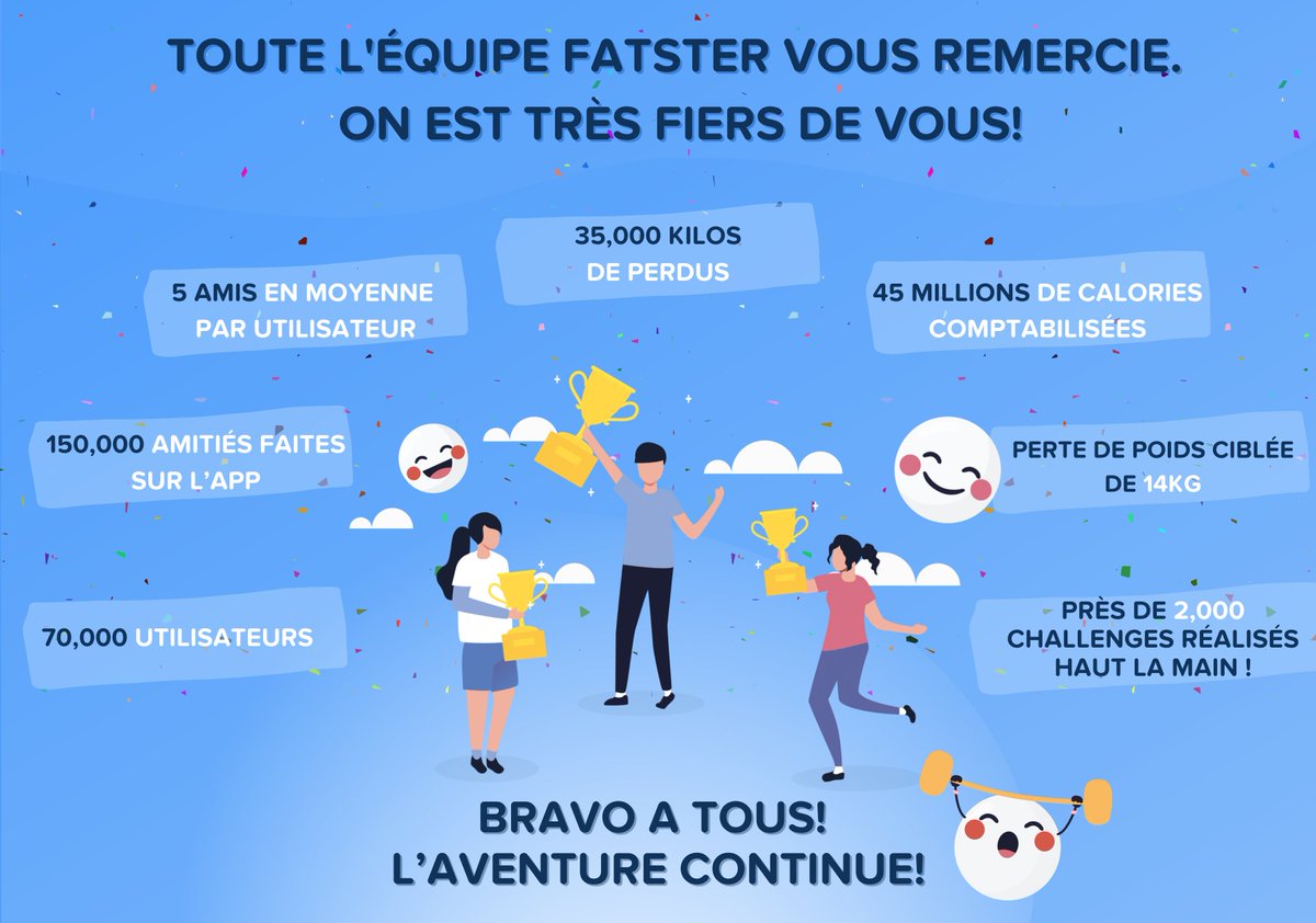 Vous êtes plus de 70,000 sur Fatster ! Vu les résultats, on sait pourquoi. Les détails ici !

Venez découvrir l'application sur bit.ly/FATSTERLK

#Fatster #Application #Santé #Poids #Alimentation #Sport #Bienêtre