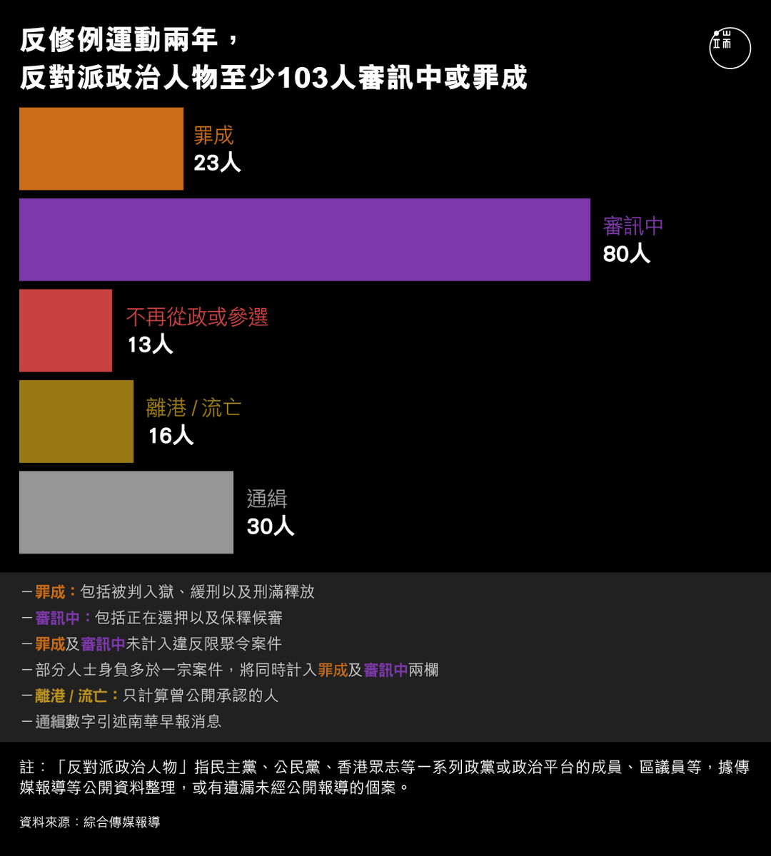 【入獄、流亡、解散⋯⋯反修例兩年後，香港反對派遭受重創】bit.ly/3g35rMJ

前年，非建制派於區議會選舉大捷，黃營一度期待「議會戰線」可爭取政府回應民眾訴求。然而兩年後的今天，隨著多位泛民、本土派政治人物被捕、流亡；多個組織宣布解散，這個期待已被打碎……