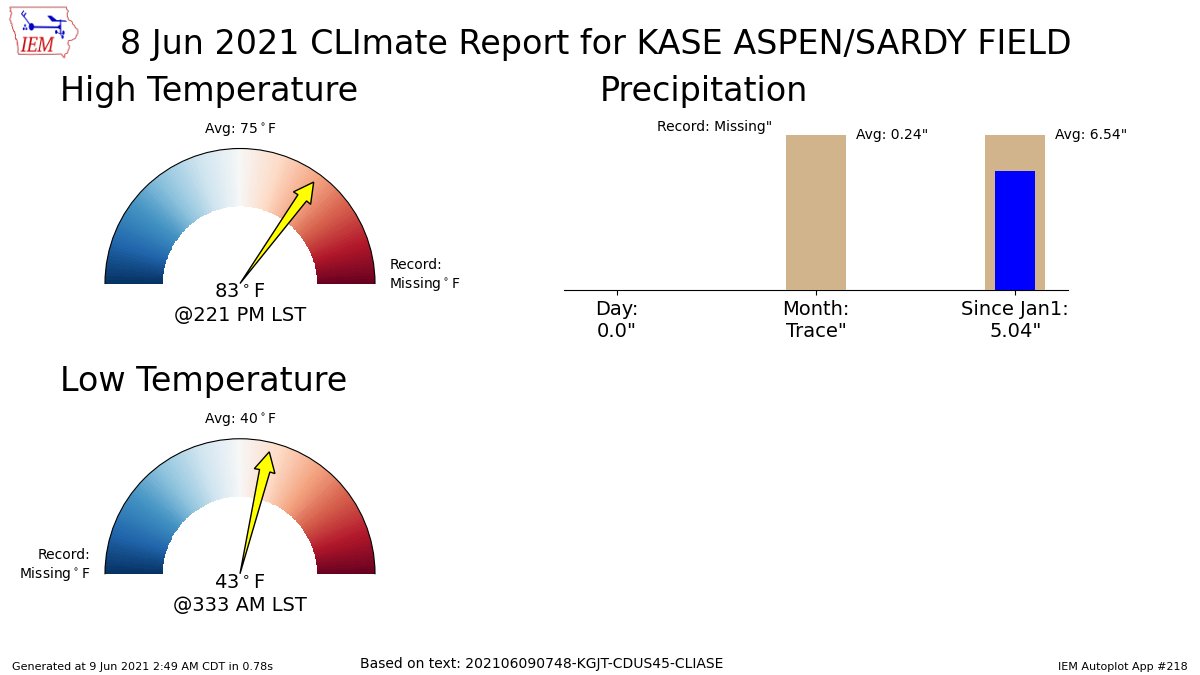 ASPEN CO Jun 8 Climate: High: 83 Low: 43 Precip: 0.0 Snow: Missing https://t.co/oyNDgIhWpZ https://t.co/GDDYYVcm0L