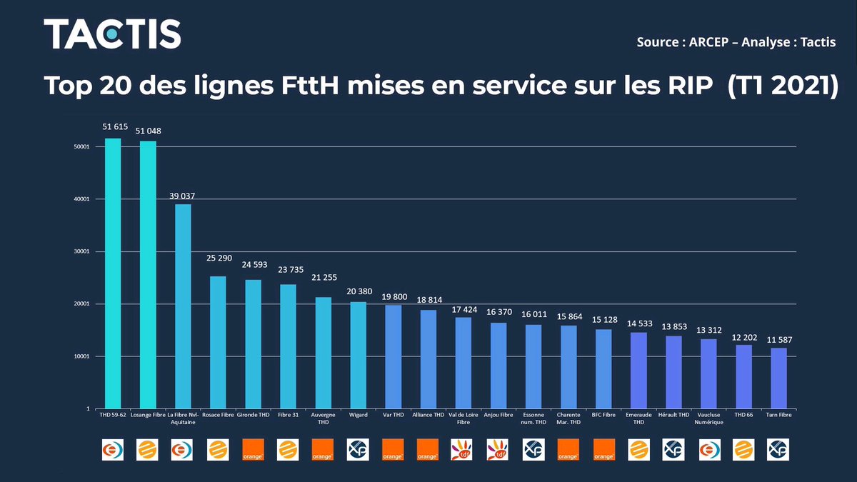 BenjaminGuennou's tweet photo. @LehongrePascal Bravo il semblerait que cela accélère (plus lent, on aurait reculer en même temps). Ne nous auto-congratulons pas trop, l'Eure reste un nain du déploiement. Et la majorité départementale reste la première en cause. Nous ne l'oublierons dans quelques jours. https://t.co/14oK6rrGPl